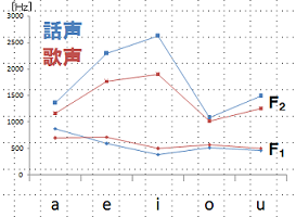 フォルマントの変化